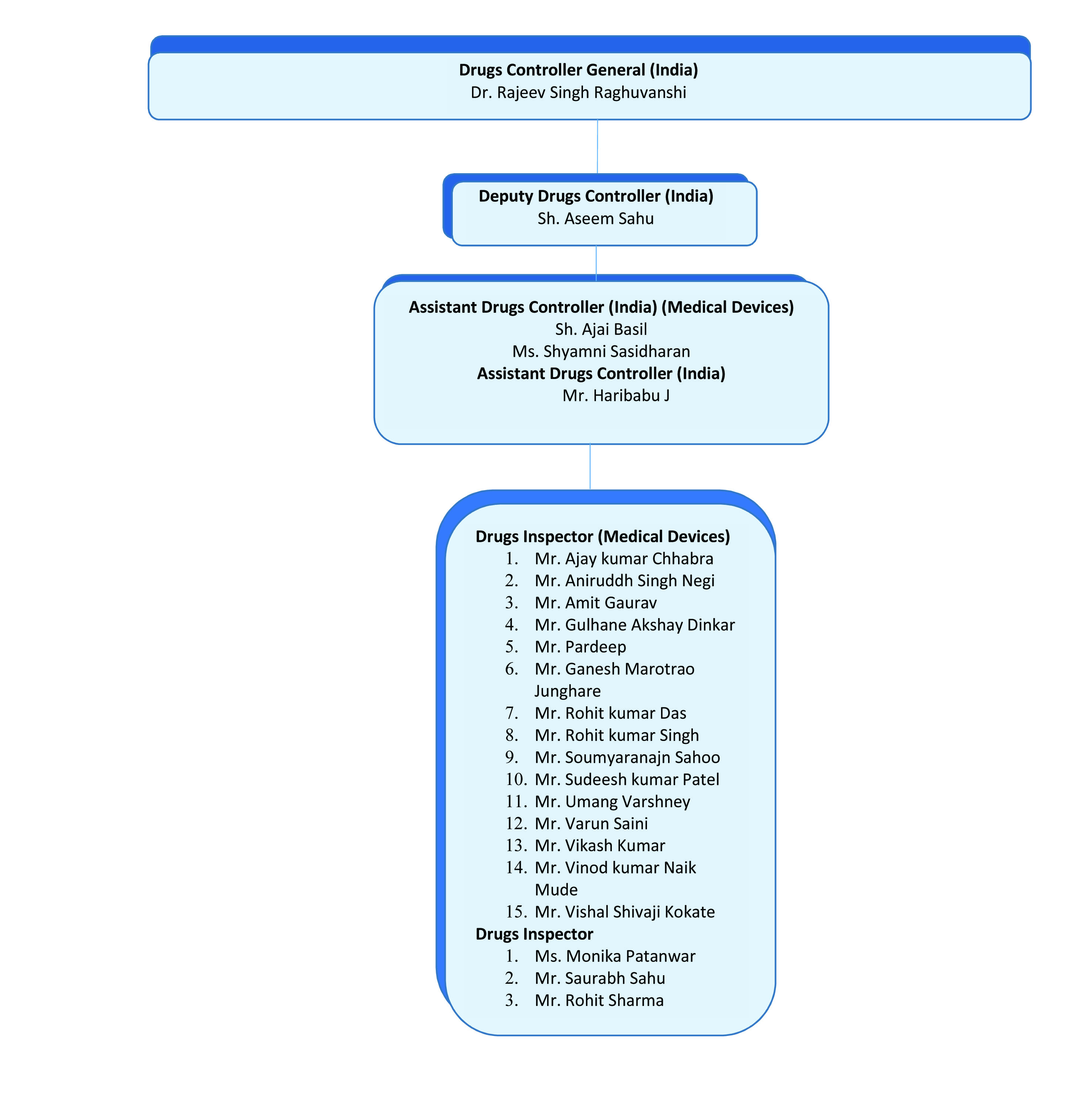 Medical Device Organogram