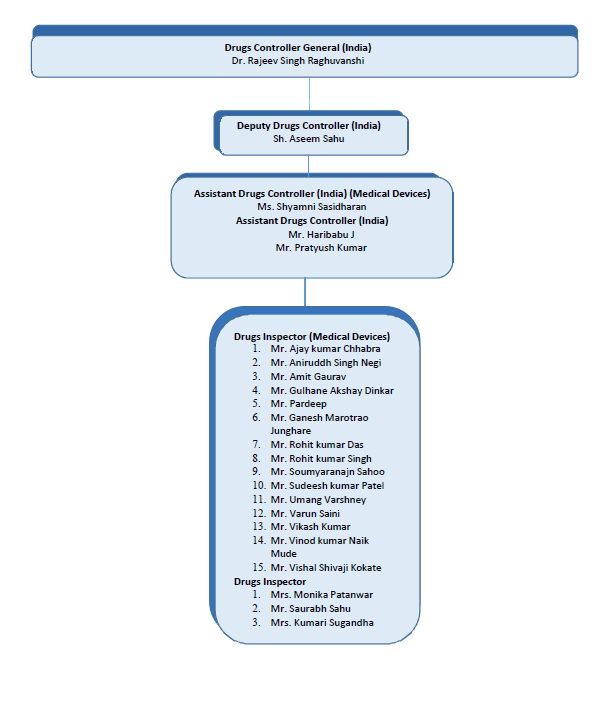 Medical Device Organogram