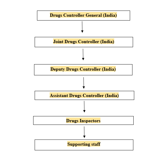 SND Organogram